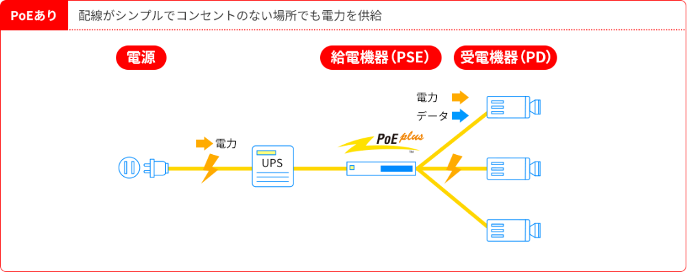 PoEあり:配線がシンプルでコンセントのない場所でも電力を供給
